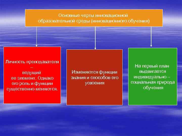 Основные черты инновационной образовательной среды (инновационного обучения) Личность преподавателя – ведущий ее элемент. Однако