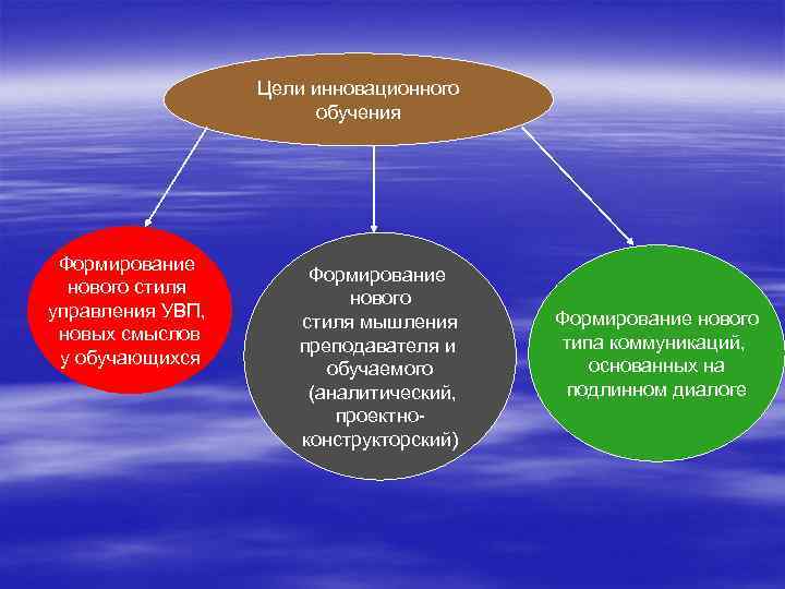 Цели инновационного обучения Формирование нового стиля управления УВП, новых смыслов у обучающихся Формирование нового