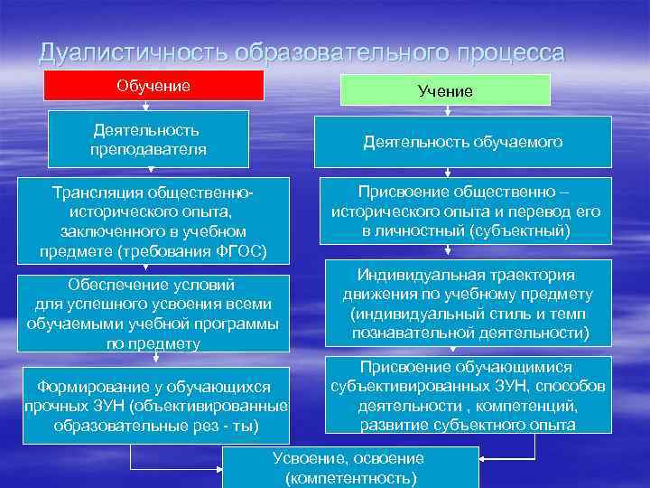 Дуалистичность образовательного процесса Обучение Учение Деятельность преподавателя Деятельность обучаемого Присвоение общественно – исторического опыта