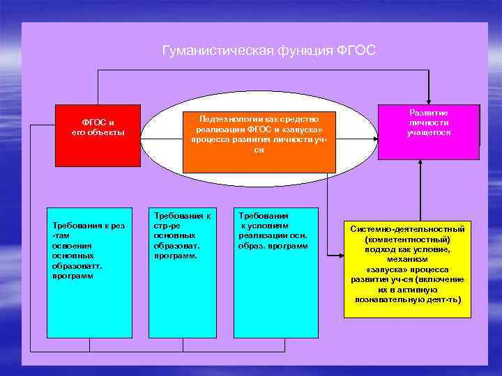 Гуманистическая функция ФГОС и его объекты Требования к рез -там освоения основных образоватт. программ