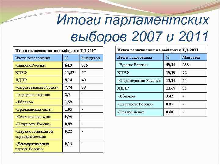 Итоги парламентских выборов 2007 и 2011 Итоги голосования на выборах в ГД-2007 Итоги голосования
