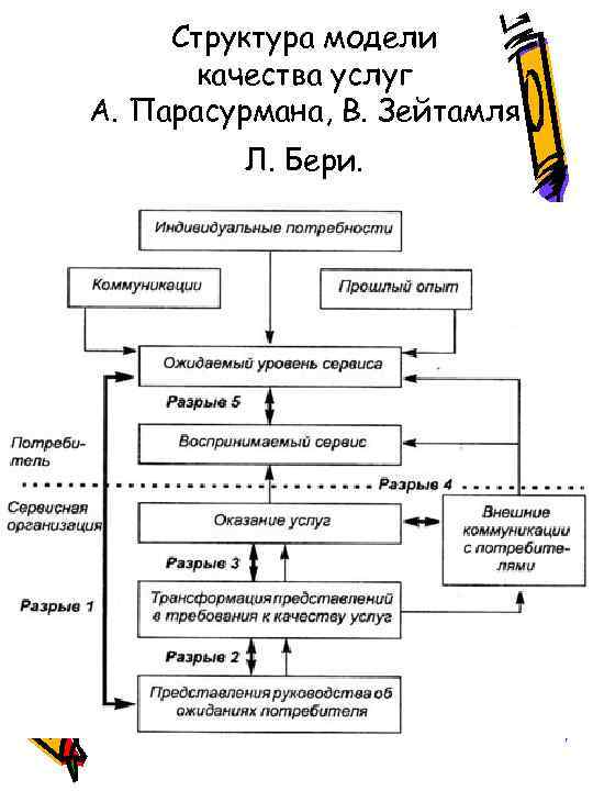 Структура модели качества услуг А. Парасурмана, В. Зейтамля Л. Бери. 