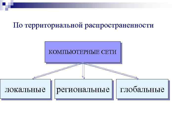 По территориальной распространенности КОМПЬЮТЕРНЫЕ СЕТИ локальные региональные глобальные 