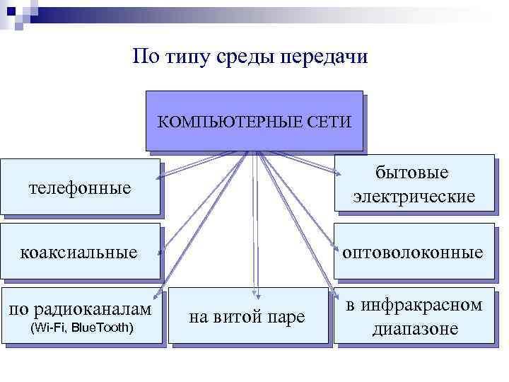 По типу среды передачи КОМПЬЮТЕРНЫЕ СЕТИ телефонные бытовые электрические коаксиальные оптоволоконные по радиоканалам в