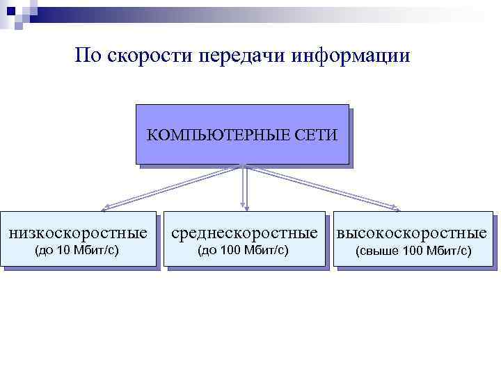 По скорости передачи информации КОМПЬЮТЕРНЫЕ СЕТИ низкоскоростные (до 10 Мбит/с) среднескоростные высокоскоростные (до 100