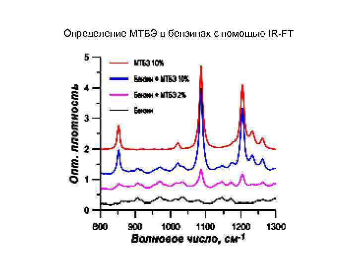 Определение МТБЭ в бензинах с помощью IR-FT 