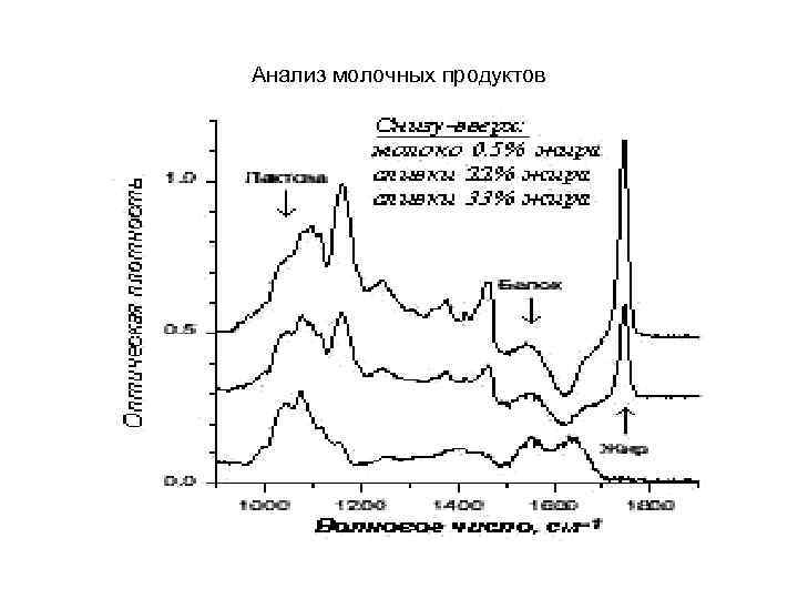 Анализ молочных продуктов 