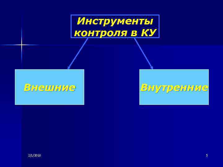 Инструменты контроля в КУ Внешние 2/1/2018 Внутренние 5 
