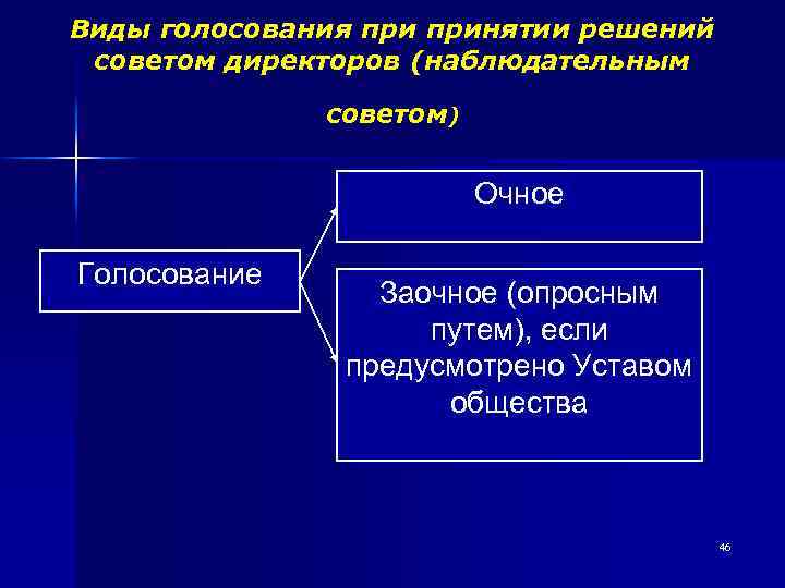 Виды голосования принятии решений советом директоров (наблюдательным советом) Очное Голосование Заочное (опросным путем), если