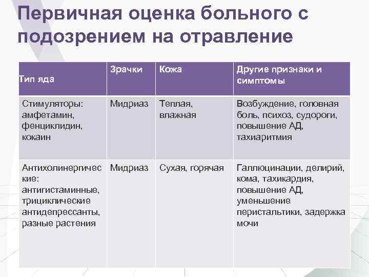 Первичная оценка больного с подозрением на отравление Тип яда Стимуляторы: амфетамин, фенциклидин, кокаин Зрачки