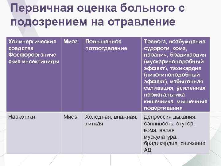 Первичная оценка больного с подозрением на отравление Холинергические Миоз средства Фосфорорганиче ские инсектициды Повышенное