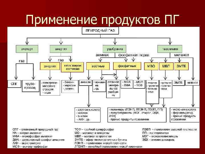 Применение продуктов ПГ 