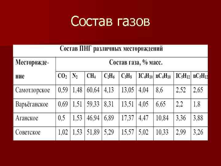 Состав газов 