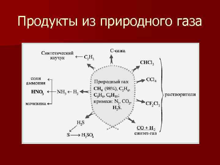 Продукты из природного газа 