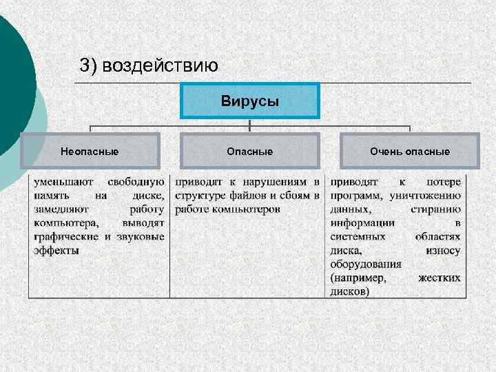 3) воздействию Вирусы Неопасные Очень опасные 