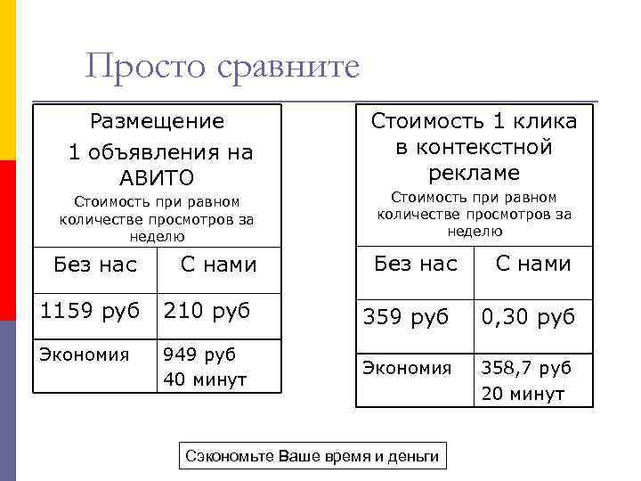 Просто сравните Размещение 1 объявления на АВИТО Стоимость при равном количестве просмотров за неделю