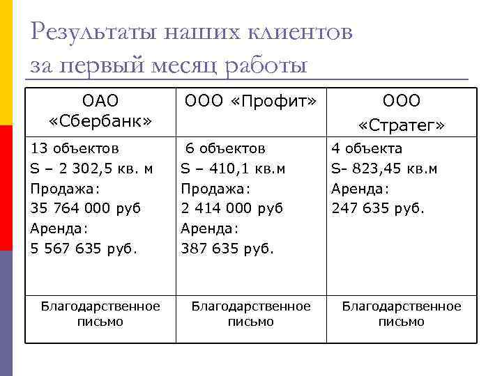 Результаты наших клиентов за первый месяц работы ОАО «Сбербанк» 13 объектов S – 2