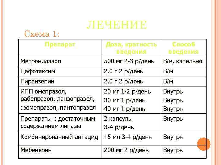 Схема 1: ЛЕЧЕНИЕ Препарат Доза, кратность введения Способ введения Метронидазол 500 мг 2 -3
