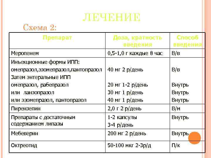 Схема 2: ЛЕЧЕНИЕ Препарат Меропенем Доза, кратность введения Способ введения 0, 5 -1, 0