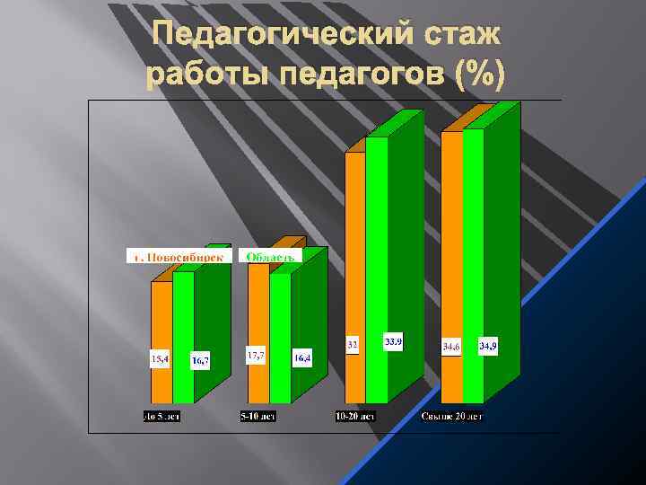 Педагогический стаж работы педагогов (%) 