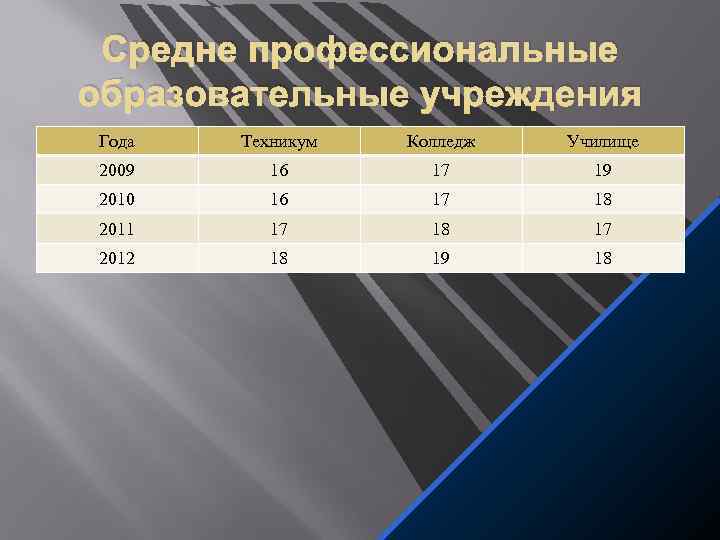 Средне профессиональные образовательные учреждения Года Техникум Колледж Училище 2009 16 17 19 2010 16