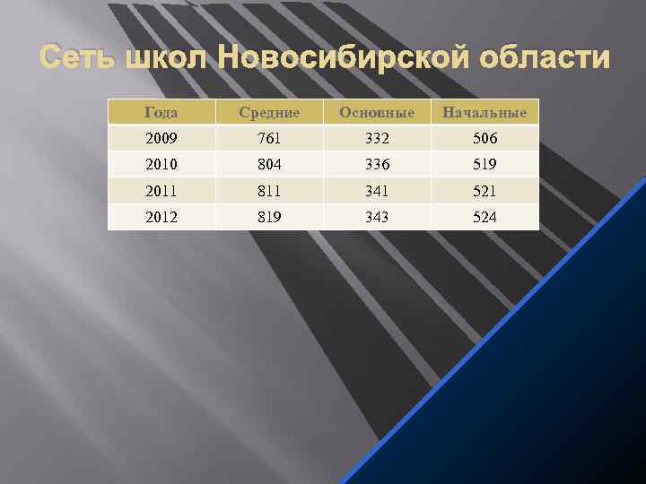 Сеть школ Новосибирской области Года Средние Основные Начальные 2009 761 332 506 2010 804