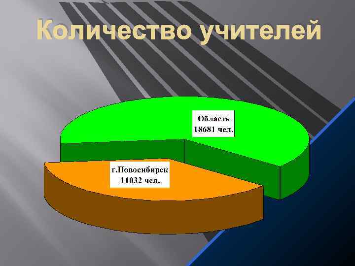 Количество учителей 
