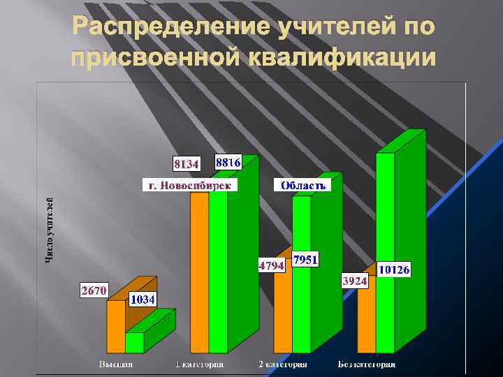Распределение учителей по присвоенной квалификации 