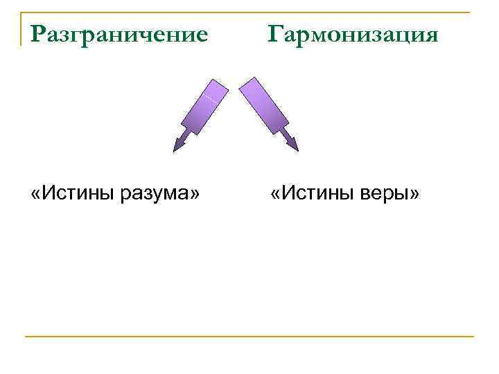 Разграничение Гармонизация «Истины разума» «Истины веры» 