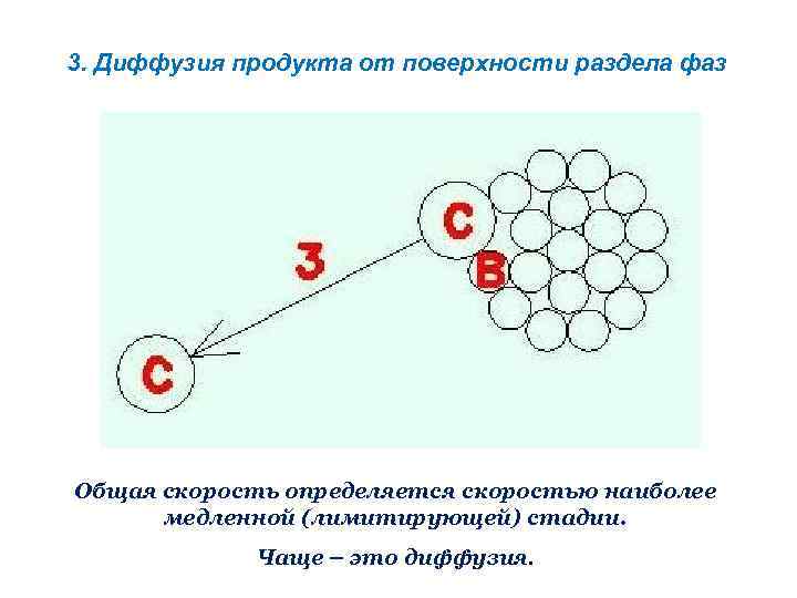 Механизмы диффузии. Продукт диффузия. Механизм диффузии. Поверхность раздела фаз.