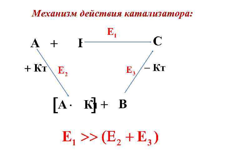Механизм действия катализатора: 