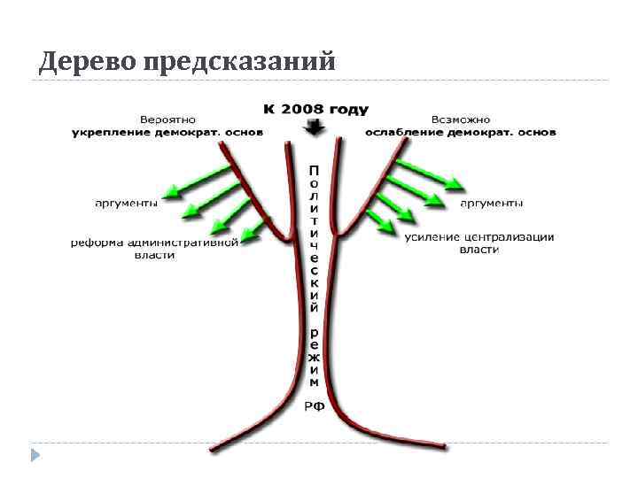 Дерево предсказаний 