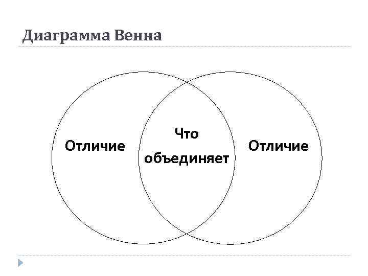 Диаграмма Венна Отличие Что объединяет Отличие 