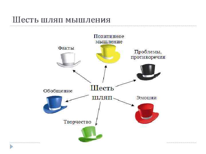 Шесть шляп мышления 
