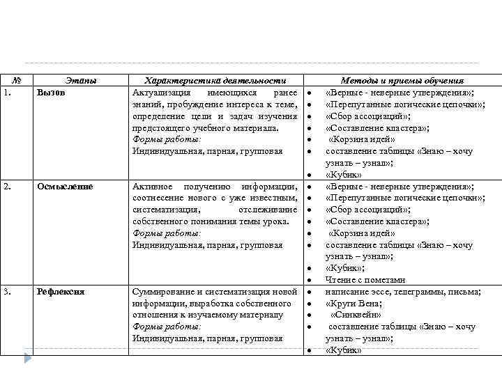 № 1. 2. 3. Этапы Вызов Осмысление Рефлексия Характеристика деятельности Актуализация имеющихся ранее знаний,