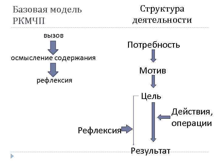 Базовая модель РКМЧП вызов Структура деятельности Потребность осмысление содержания Мотив рефлексия Цель Рефлексия Действия,