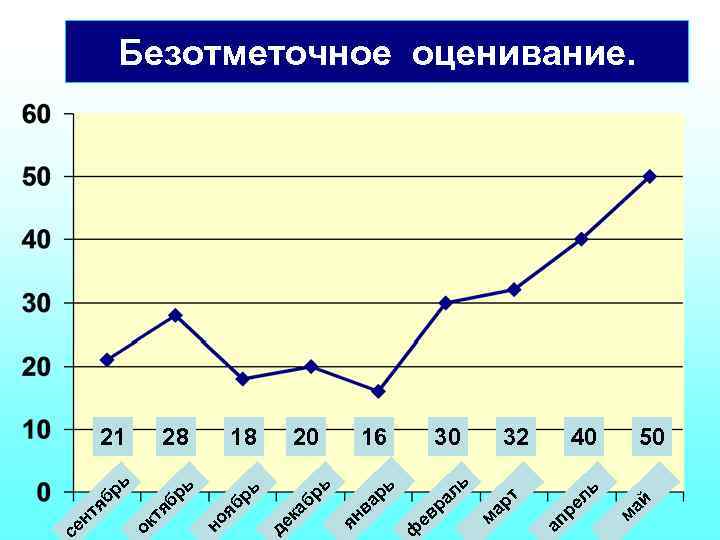 Безотметочное оценивание. 21 28 рь б тя рь б 18 се тя н ок