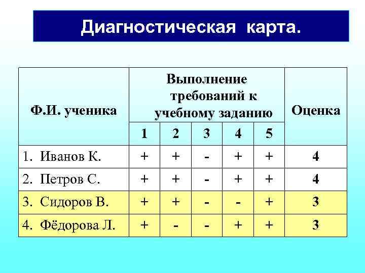 Диагностическая карта. Ф. И. ученика Выполнение требований к учебному заданию 1 2 3 4