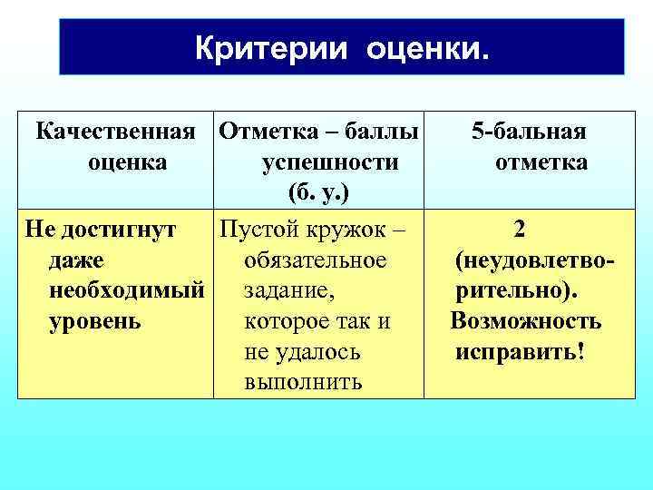 Критерии оценки. Качественная Отметка – баллы оценка успешности (б. у. ) Не достигнут Пустой