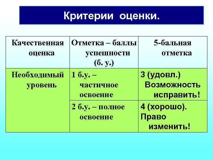 Критерии оценки. Качественная Отметка – баллы оценка успешности (б. у. ) Необходимый 1 б.