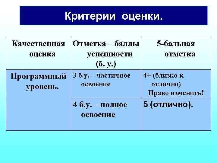 Критерии оценки. Качественная Отметка – баллы 5 -бальная оценка успешности отметка (б. у. )