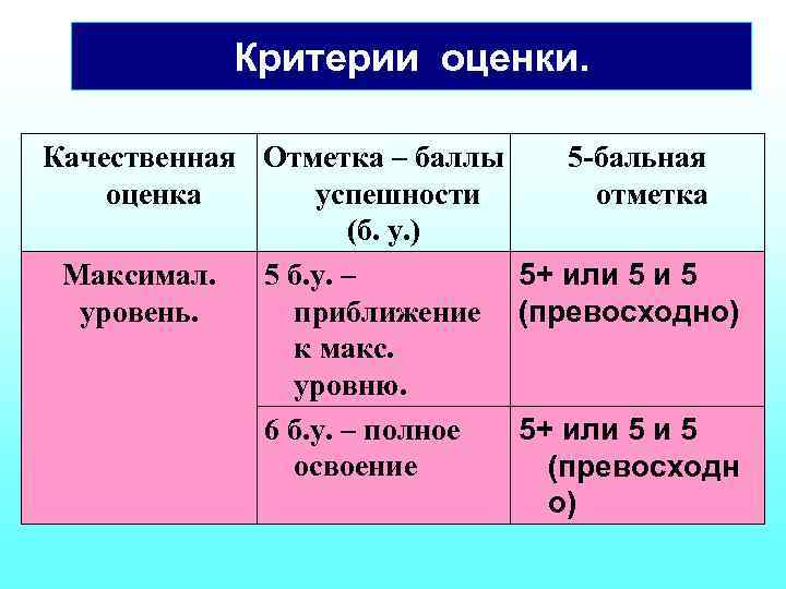 Критерии оценки. Качественная Отметка – баллы 5 -бальная оценка успешности отметка (б. у. )
