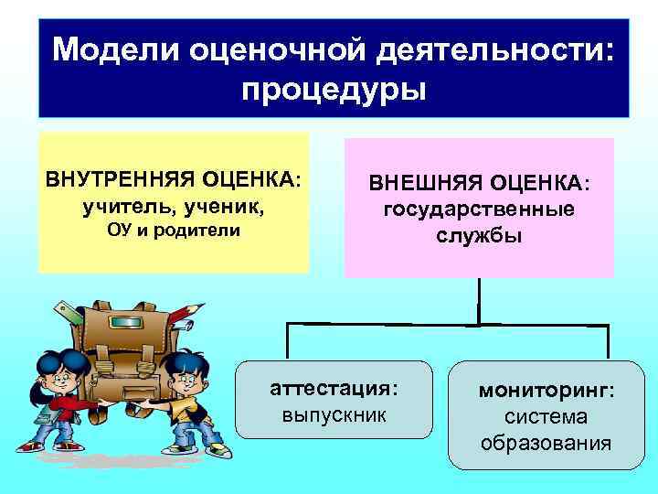 Модели оценочной деятельности: процедуры ВНУТРЕННЯЯ ОЦЕНКА: учитель, ученик, ОУ и родители ВНЕШНЯЯ ОЦЕНКА: государственные