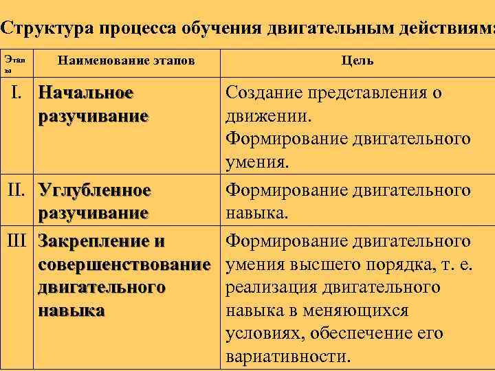 Каким этапом в обучении движениям является разучивание. Особенности этапов обучения двигательным действиям. Структура процесса обучения двигательного навыка. Этапы процесса обучения двигательным действиям. Структура процесса обучения двигательным действиям обусловлена.