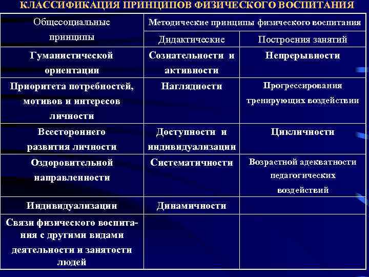 Принципы системы физического