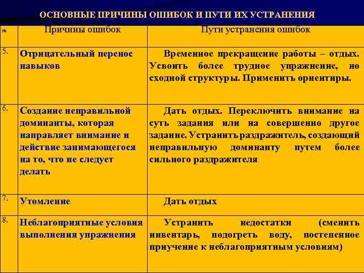 ОСНОВНЫЕ ПРИЧИНЫ ОШИБОК И ПУТИ ИХ УСТРАНЕНИЯ № Причины ошибок Пути устранения ошибок 5.