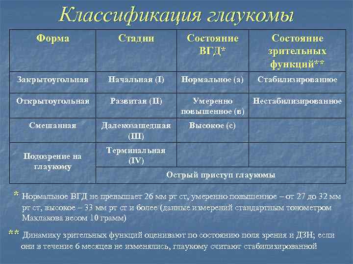 Классификация глаукомы Форма Стадии Состояние ВГД* Состояние зрительных функций** Закрытоугольная Начальная (I) Нормальное (а)