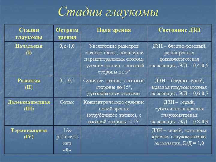 Стадии глаукомы Острота зрения Поля зрения Состояние ДЗН Начальная (I) 0, 6 -1, 0
