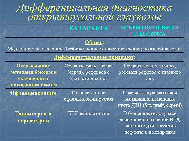 Дифференциальная диагностика открытоугольной глаукомы КАТАРАКТА ОТКРЫТОУГОЛЬНАЯ ГЛАУКОМА Общее: Медленное, постепенное, безболезненное снижение зрения; пожилой