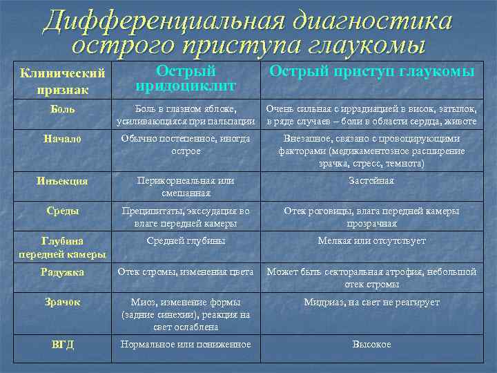 Дифференциальная диагностика острого приступа глаукомы Клинический признак Острый иридоциклит Острый приступ глаукомы Боль в
